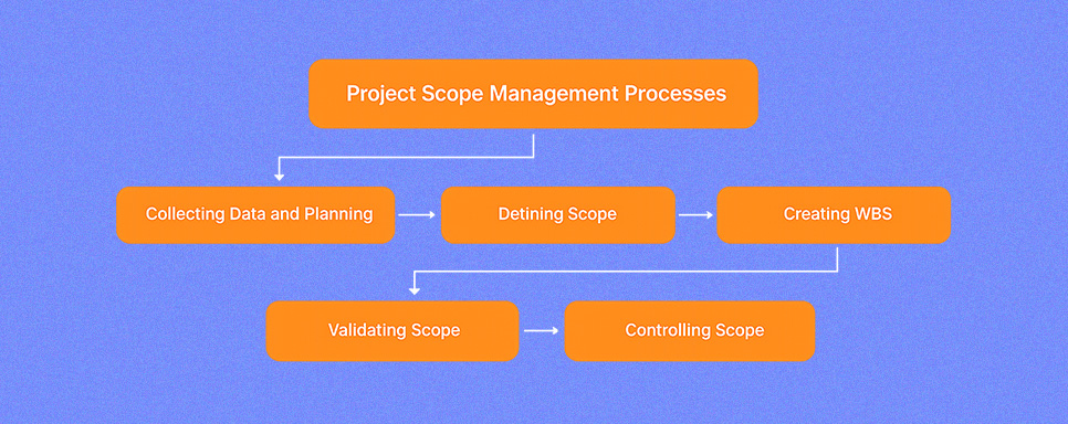 Define project scope and objectives Define project scope and objectives